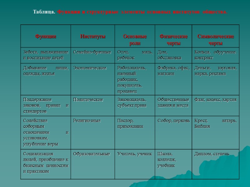 Таблица. Функции и структурные элементы основных институтов общества.